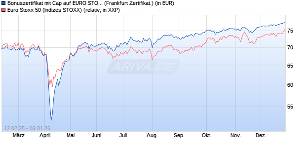 Bonuszertifikat mit Cap auf EURO STOXX 50 [DZ BAN. (WKN: DY4KAH) Chart