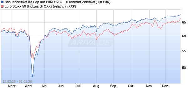 Bonuszertifikat mit Cap auf EURO STOXX 50 [DZ BAN. (WKN: DY4KAK) Chart