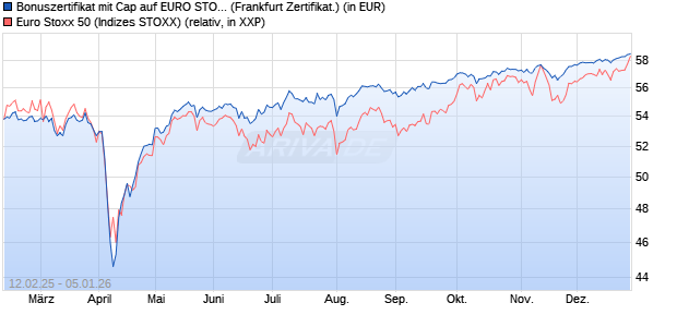 Bonuszertifikat mit Cap auf EURO STOXX 50 [DZ BAN. (WKN: DY4KAM) Chart