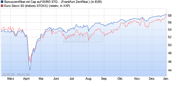 Bonuszertifikat mit Cap auf EURO STOXX 50 [DZ BAN. (WKN: DY4KAQ) Chart