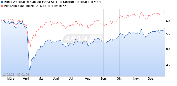 Bonuszertifikat mit Cap auf EURO STOXX 50 [DZ BAN. (WKN: DY4KAV) Chart