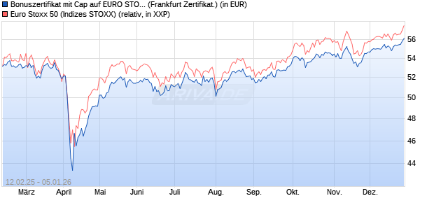 Bonuszertifikat mit Cap auf EURO STOXX 50 [DZ BAN. (WKN: DY4KAU) Chart