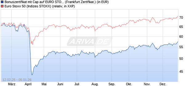 Bonuszertifikat mit Cap auf EURO STOXX 50 [DZ BAN. (WKN: DY4KAW) Chart