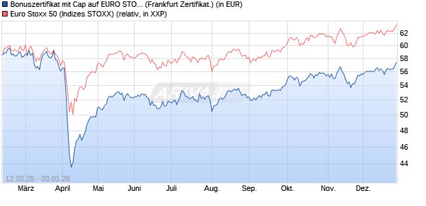 Bonuszertifikat mit Cap auf EURO STOXX 50 [DZ BAN. (WKN: DY4KAZ) Chart