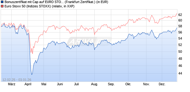 Bonuszertifikat mit Cap auf EURO STOXX 50 [DZ BAN. (WKN: DY4KA3) Chart