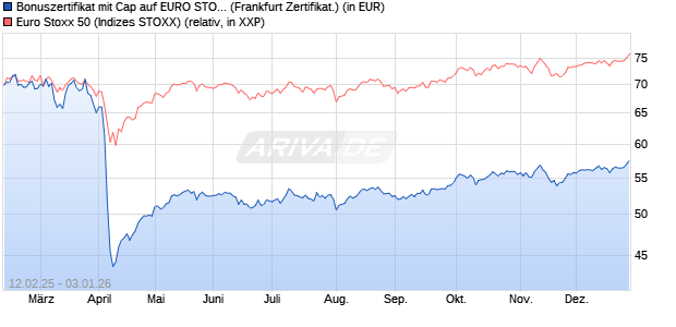 Bonuszertifikat mit Cap auf EURO STOXX 50 [DZ BAN. (WKN: DY4KA1) Chart