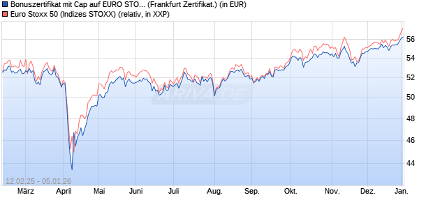 Bonuszertifikat mit Cap auf EURO STOXX 50 [DZ BAN. (WKN: DY4KA2) Chart