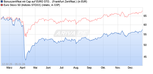 Bonuszertifikat mit Cap auf EURO STOXX 50 [DZ BAN. (WKN: DY4KA4) Chart
