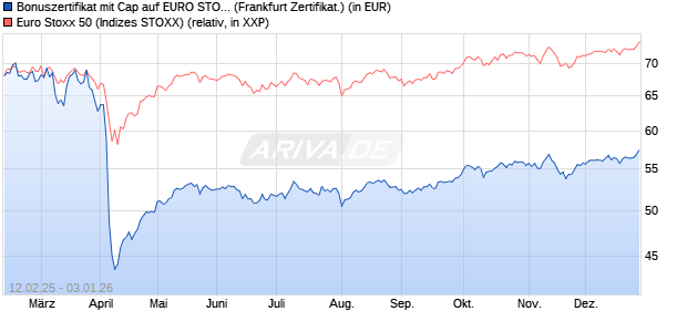Bonuszertifikat mit Cap auf EURO STOXX 50 [DZ BAN. (WKN: DY4KA5) Chart