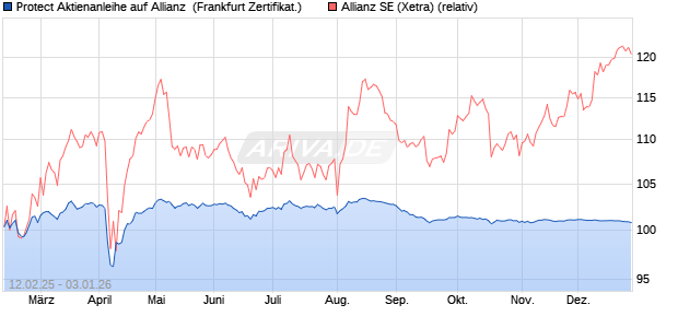 Protect Aktienanleihe auf Allianz [DZ BANK AG] (WKN: DY4KCJ) Chart