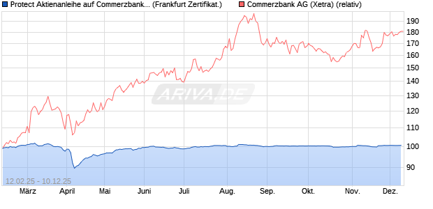 Protect Aktienanleihe auf Commerzbank [DZ BANK AG] (WKN: DY4KCX) Chart