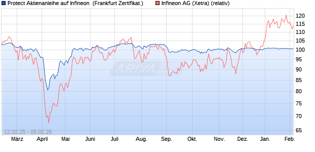 Protect Aktienanleihe auf Infineon [DZ BANK AG] (WKN: DY4KDX) Chart