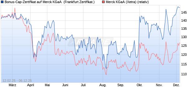 Bonus-Cap-Zertifikat auf Merck KGaA [Vontobel] (WKN: VG41YY) Chart