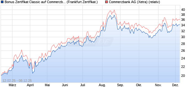 Bonus Zertifikat Classic auf Commerzbank [Société . (WKN: SX07W0) Chart