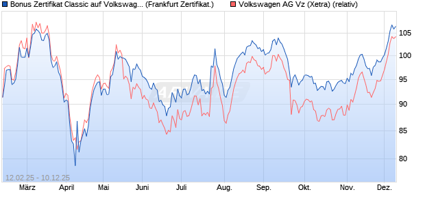 Bonus Zertifikat Classic auf Volkswagen Vz [Société . (WKN: SX07XN) Chart