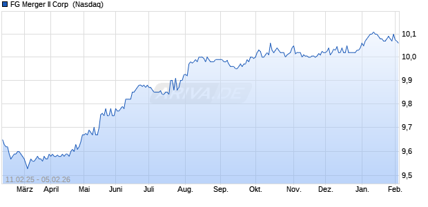 FG Merger II Aktie Chart