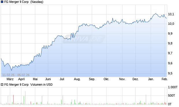 FG Merger II Aktie Chart
