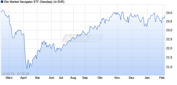 Performance des Elm Market Navigator ETF (ISIN US81752T4296)