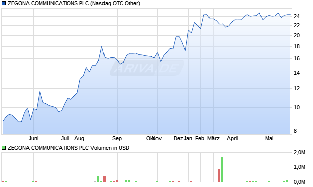 ZEGONA COMMUNICATIONS Aktie Chart