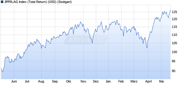 JPPRLAG Index (Total Return) (USD) Chart