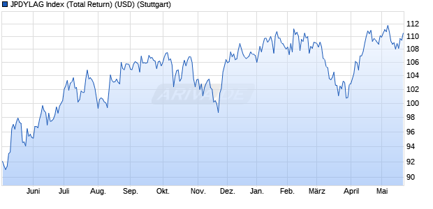 JPDYLAG Index (Total Return) (USD) Chart