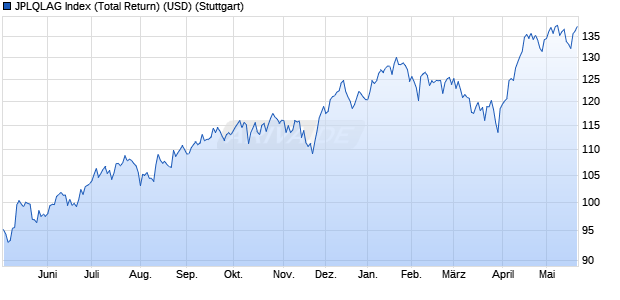JPLQLAG Index (Total Return) (USD) Chart