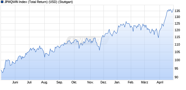 JPMQWIN Index (Total Return) (USD) Chart