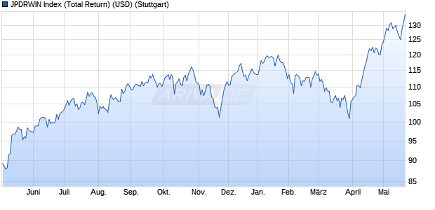 JPDRWIN Index (Total Return) (USD) Chart
