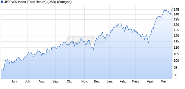 JPPRWIN Index (Total Return) (USD) Chart