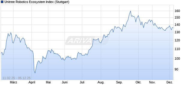 Unitree Robotics Ecosystem Index Chart