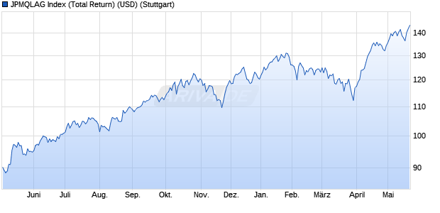 JPMQLAG Index (Total Return) (USD) Chart