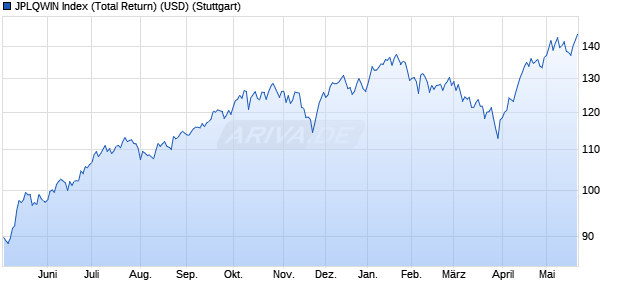 JPLQWIN Index (Total Return) (USD) Chart