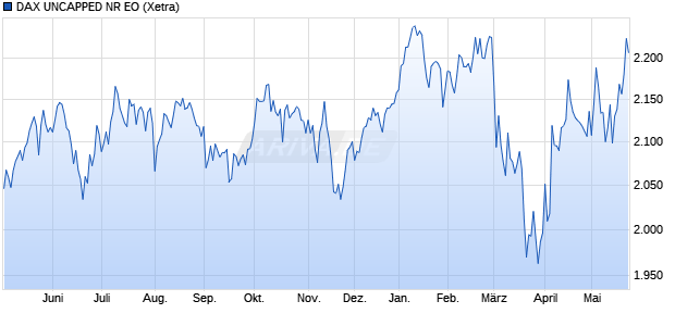 DAX UNCAPPED NR EO Chart