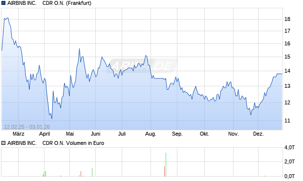 AIRBNB Aktie Chart
