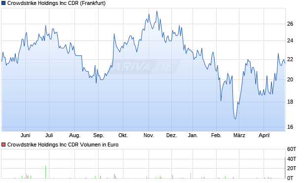 Crowdstrike Aktie (CDR) Chart