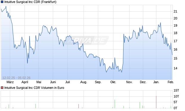 Intuitive Surgical Aktie Chart