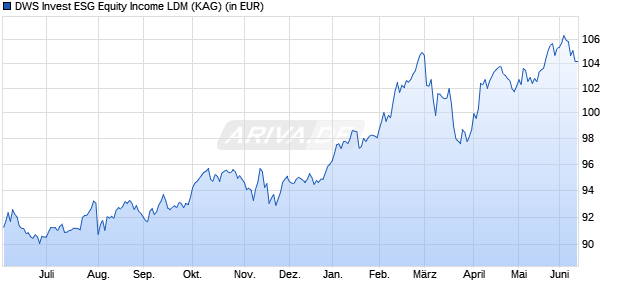 Performance des DWS Invest ESG Equity Income LDM (ISIN LU2968762836)