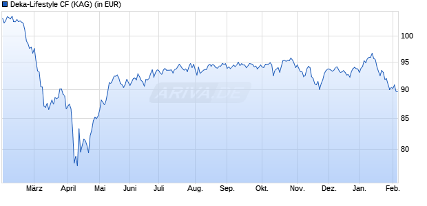 Performance des Deka-Lifestyle CF (WKN A40TSX, ISIN LU2929365836)