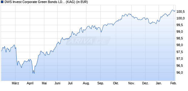 Performance des DWS Invest Corporate Green Bonds LDM (ISIN LU2968763131)
