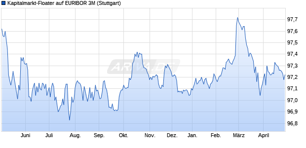 Kapitalmarkt-Floater auf EURIBOR 3M (WKN LB5R6Z, ISIN DE000LB5R6Z9) Chart