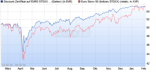 Discount Zertifikat auf EURO STOXX 50 [UniCredit Ba. (WKN: UG2XNR) Chart