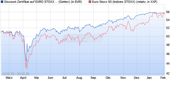 Discount Zertifikat auf EURO STOXX 50 [UniCredit Ba. (WKN: UG2XNS) Chart