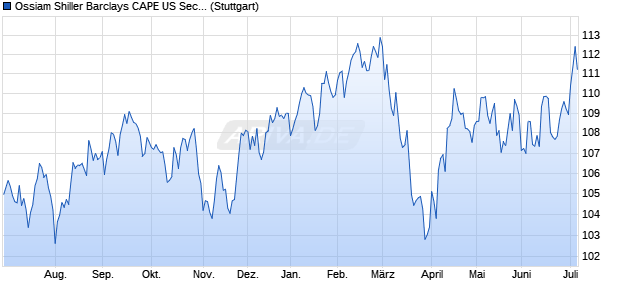 Ossiam Shiller Barclays CAPE US Sector Screened . Chart