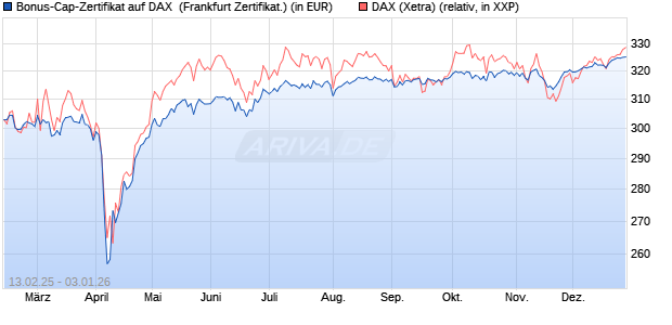 Bonus-Cap-Zertifikat auf DAX [Vontobel] (WKN: VG415R) Chart
