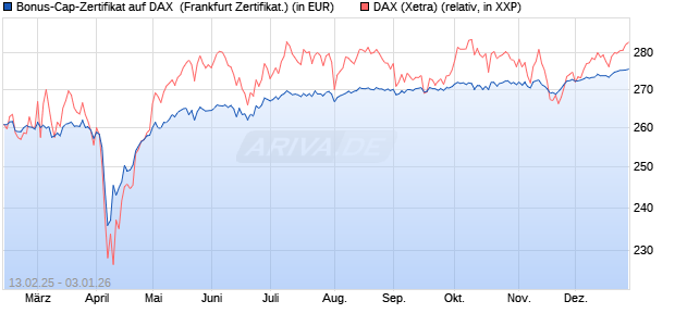 Bonus-Cap-Zertifikat auf DAX [Vontobel] (WKN: VG417L) Chart