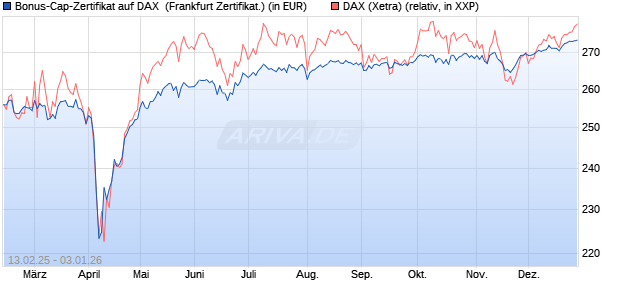 Bonus-Cap-Zertifikat auf DAX [Vontobel] (WKN: VG416Q) Chart