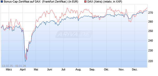 Bonus-Cap-Zertifikat auf DAX [Vontobel] (WKN: VG417Q) Chart