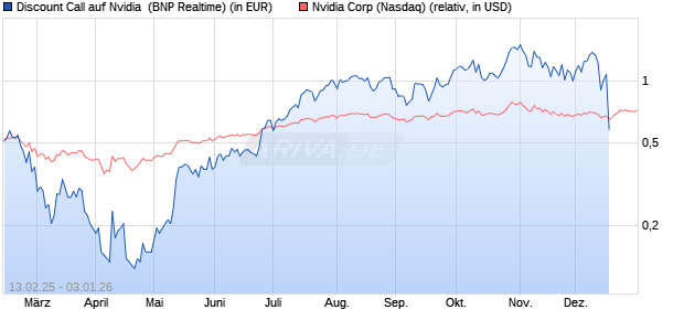 Discount Call auf Nvidia [BNP Paribas Emissions- und Handelsges.] Chart