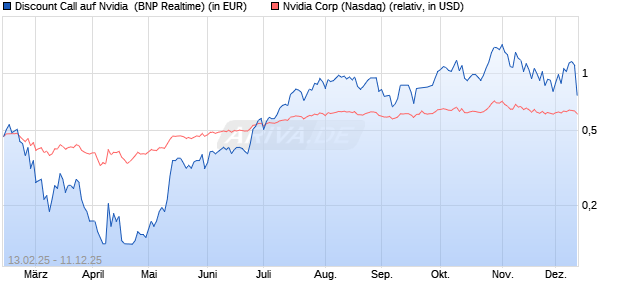 Discount Call auf Nvidia [BNP Paribas Emissions- un. (WKN: PL7FU1) Chart