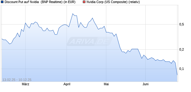 Discount Put auf Nvidia [BNP Paribas Emissions- un. (WKN: PL7FXH) Chart